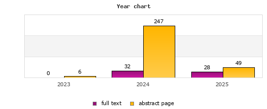 Year chart (abstract page, full text): 2023: 6, 0; 2024: 247, 32; 2025: 49, 28