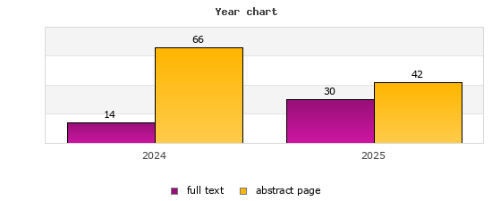 Year chart (abstract page, full text): 2024: 66, 14; 2025: 42, 30