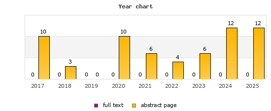 Year chart (abstract page, full text): 2017: 10, 0; 2018: 3, 0; 2019: 0, 0; 2020: 10, 0; 2021: 6, 0; 2022: 4, 0; 2023: 6, 0; 2024: 12, 0; 2025: 12, 0