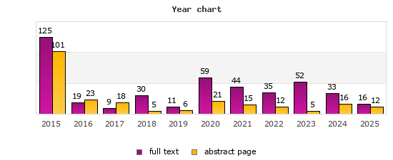 Year chart (abstract page, full text): 2015: 101, 125; 2016: 23, 19; 2017: 18, 9; 2018: 5, 30; 2019: 6, 11; 2020: 21, 59; 2021: 15, 44; 2022: 12, 35; 2023: 5, 52; 2024: 16, 33; 2025: 12, 16