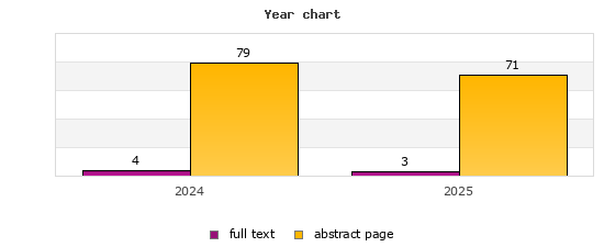 Year chart (abstract page, full text): 2024: 79, 4; 2025: 71, 3