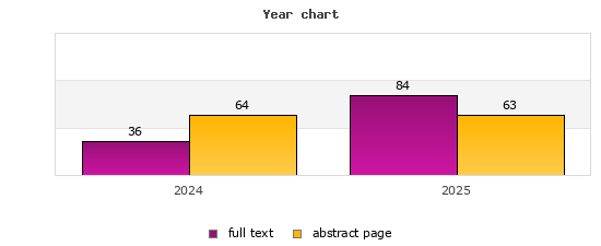 Year chart (abstract page, full text): 2024: 64, 36; 2025: 63, 84