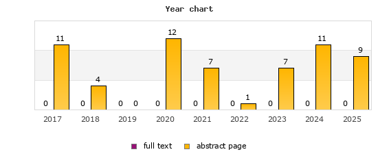 Year chart (abstract page, full text): 2017: 11, 0; 2018: 4, 0; 2019: 0, 0; 2020: 12, 0; 2021: 7, 0; 2022: 1, 0; 2023: 7, 0; 2024: 11, 0; 2025: 9, 0
