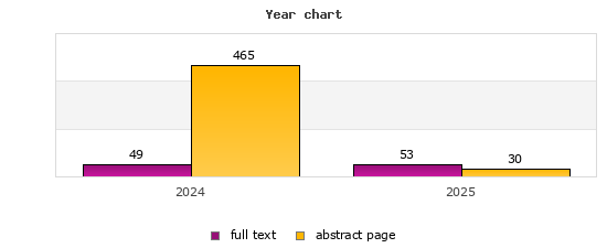 Year chart (abstract page, full text): 2024: 465, 49; 2025: 30, 53