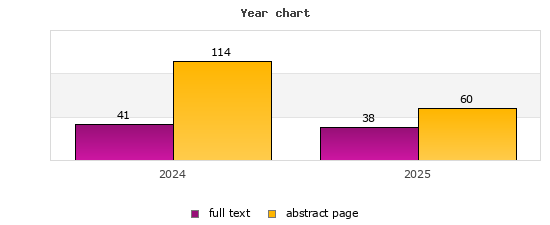Year chart (abstract page, full text): 2024: 114, 41; 2025: 60, 38