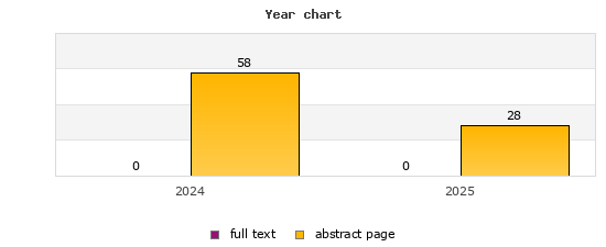 Year chart (abstract page, full text): 2024: 58, 0; 2025: 28, 0