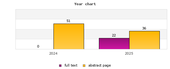 Year chart (abstract page, full text): 2024: 51, 0; 2025: 36, 22