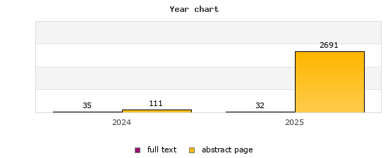 Year chart (abstract page, full text): 2024: 111, 35; 2025: 2691, 32