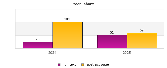 Year chart (abstract page, full text): 2024: 101, 25; 2025: 59, 51