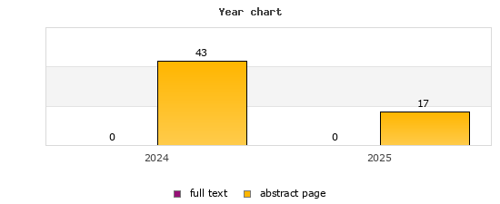 Year chart (abstract page, full text): 2024: 43, 0; 2025: 17, 0