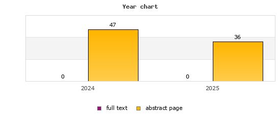 Year chart (abstract page, full text): 2024: 47, 0; 2025: 36, 0