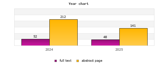 Year chart (abstract page, full text): 2024: 212, 52; 2025: 141, 48
