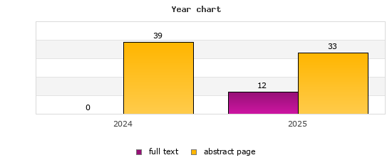 Year chart (abstract page, full text): 2024: 39, 0; 2025: 33, 12