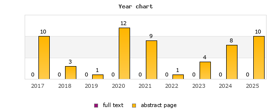 Year chart (abstract page, full text): 2017: 10, 0; 2018: 3, 0; 2019: 1, 0; 2020: 12, 0; 2021: 9, 0; 2022: 1, 0; 2023: 4, 0; 2024: 8, 0; 2025: 10, 0