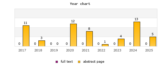 Year chart (abstract page, full text): 2017: 11, 0; 2018: 3, 0; 2019: 0, 0; 2020: 12, 0; 2021: 8, 0; 2022: 1, 0; 2023: 4, 0; 2024: 13, 0; 2025: 5, 0