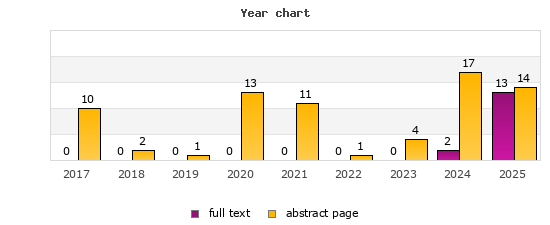 Year chart (abstract page, full text): 2017: 10, 0; 2018: 2, 0; 2019: 1, 0; 2020: 13, 0; 2021: 11, 0; 2022: 1, 0; 2023: 4, 0; 2024: 17, 2; 2025: 14, 13