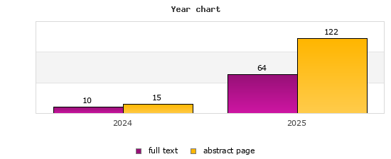 Year chart (abstract page, full text): 2024: 15, 10; 2025: 122, 64