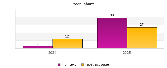 Year chart (abstract page, full text): 2024: 12, 3; 2025: 27, 39