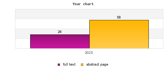 Year chart (abstract page, full text): 2025: 58, 28