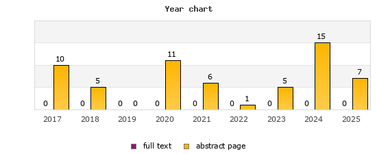 Year chart (abstract page, full text): 2017: 10, 0; 2018: 5, 0; 2019: 0, 0; 2020: 11, 0; 2021: 6, 0; 2022: 1, 0; 2023: 5, 0; 2024: 15, 0; 2025: 7, 0