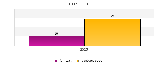 Year chart (abstract page, full text): 2025: 29, 10