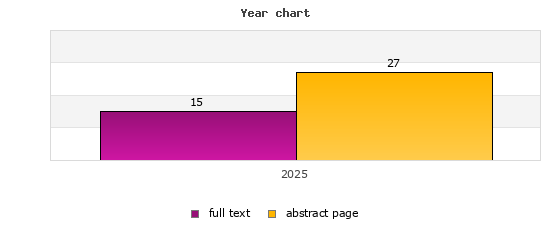 Year chart (abstract page, full text): 2025: 27, 15