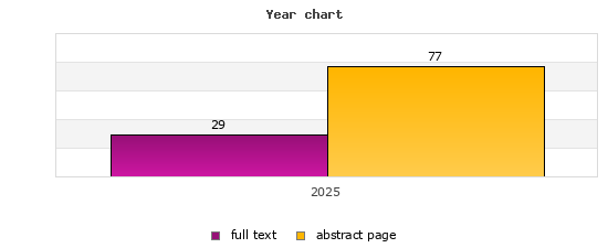 Year chart (abstract page, full text): 2025: 77, 29