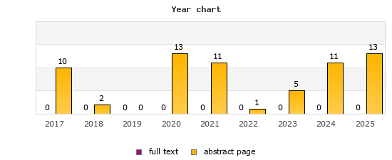 Year chart (abstract page, full text): 2017: 10, 0; 2018: 2, 0; 2019: 0, 0; 2020: 13, 0; 2021: 11, 0; 2022: 1, 0; 2023: 5, 0; 2024: 11, 0; 2025: 13, 0