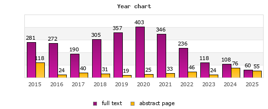 Year chart (abstract page, full text): 2015: 118, 281; 2016: 24, 272; 2017: 40, 190; 2018: 31, 305; 2019: 19, 357; 2020: 25, 403; 2021: 33, 346; 2022: 46, 236; 2023: 24, 118; 2024: 76, 108; 2025: 55, 60