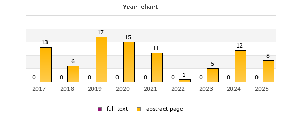 Year chart (abstract page, full text): 2017: 13, 0; 2018: 6, 0; 2019: 17, 0; 2020: 15, 0; 2021: 11, 0; 2022: 1, 0; 2023: 5, 0; 2024: 12, 0; 2025: 8, 0