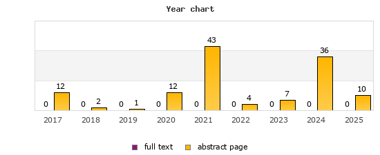 Year chart (abstract page, full text): 2017: 12, 0; 2018: 2, 0; 2019: 1, 0; 2020: 12, 0; 2021: 43, 0; 2022: 4, 0; 2023: 7, 0; 2024: 36, 0; 2025: 10, 0