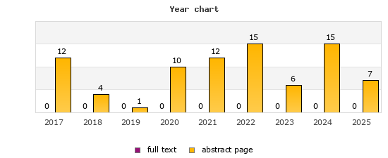 Year chart (abstract page, full text): 2017: 12, 0; 2018: 4, 0; 2019: 1, 0; 2020: 10, 0; 2021: 12, 0; 2022: 15, 0; 2023: 6, 0; 2024: 15, 0; 2025: 7, 0