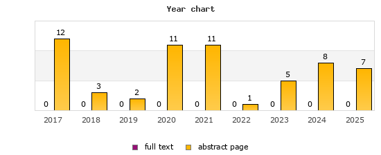Year chart (abstract page, full text): 2017: 12, 0; 2018: 3, 0; 2019: 2, 0; 2020: 11, 0; 2021: 11, 0; 2022: 1, 0; 2023: 5, 0; 2024: 8, 0; 2025: 7, 0