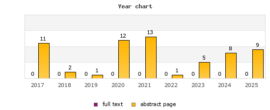 Year chart (abstract page, full text): 2017: 11, 0; 2018: 2, 0; 2019: 1, 0; 2020: 12, 0; 2021: 13, 0; 2022: 1, 0; 2023: 5, 0; 2024: 8, 0; 2025: 9, 0