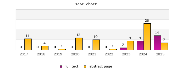 Year chart (abstract page, full text): 2017: 11, 0; 2018: 4, 0; 2019: 1, 0; 2020: 12, 0; 2021: 10, 0; 2022: 1, 0; 2023: 9, 2; 2024: 26, 9; 2025: 7, 14