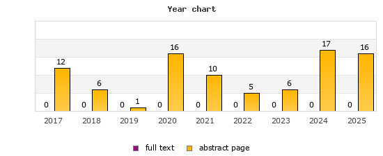 Year chart (abstract page, full text): 2017: 12, 0; 2018: 6, 0; 2019: 1, 0; 2020: 16, 0; 2021: 10, 0; 2022: 5, 0; 2023: 6, 0; 2024: 17, 0; 2025: 16, 0