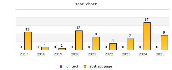 Year chart (abstract page, full text): 2017: 11, 0; 2018: 2, 0; 2019: 1, 0; 2020: 12, 0; 2021: 8, 0; 2022: 4, 0; 2023: 7, 0; 2024: 17, 0; 2025: 9, 0
