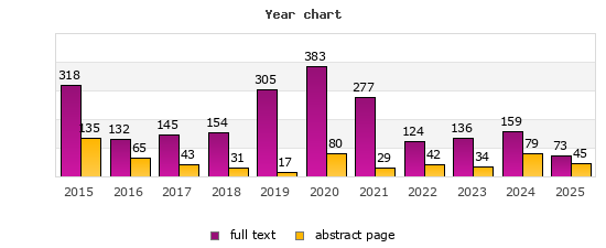 Year chart (abstract page, full text): 2015: 135, 318; 2016: 65, 132; 2017: 43, 145; 2018: 31, 154; 2019: 17, 305; 2020: 80, 383; 2021: 29, 277; 2022: 42, 124; 2023: 34, 136; 2024: 79, 159; 2025: 45, 73