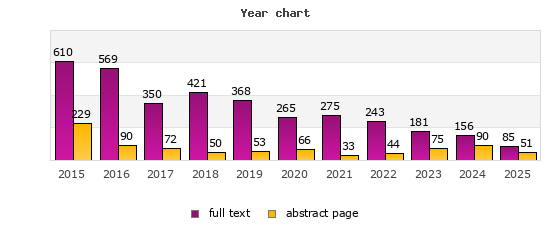 Year chart (abstract page, full text): 2015: 229, 610; 2016: 90, 569; 2017: 72, 350; 2018: 50, 421; 2019: 53, 368; 2020: 66, 265; 2021: 33, 275; 2022: 44, 243; 2023: 75, 181; 2024: 90, 156; 2025: 51, 85
