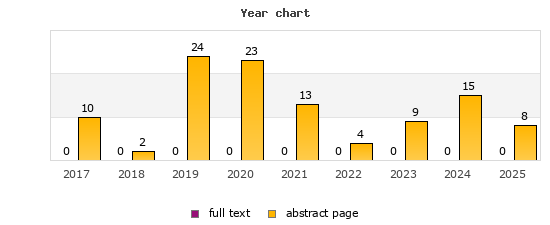 Year chart (abstract page, full text): 2017: 10, 0; 2018: 2, 0; 2019: 24, 0; 2020: 23, 0; 2021: 13, 0; 2022: 4, 0; 2023: 9, 0; 2024: 15, 0; 2025: 8, 0