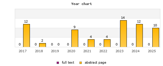 Year chart (abstract page, full text): 2017: 12, 0; 2018: 2, 0; 2019: 0, 0; 2020: 9, 0; 2021: 4, 0; 2022: 4, 0; 2023: 14, 0; 2024: 12, 0; 2025: 10, 0
