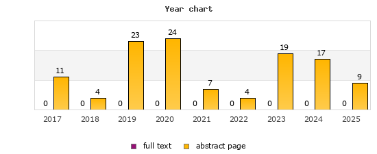 Year chart (abstract page, full text): 2017: 11, 0; 2018: 4, 0; 2019: 23, 0; 2020: 24, 0; 2021: 7, 0; 2022: 4, 0; 2023: 19, 0; 2024: 17, 0; 2025: 9, 0
