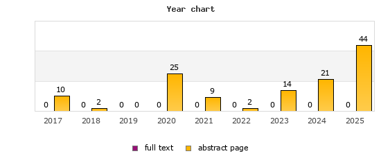 Year chart (abstract page, full text): 2017: 10, 0; 2018: 2, 0; 2019: 0, 0; 2020: 25, 0; 2021: 9, 0; 2022: 2, 0; 2023: 14, 0; 2024: 21, 0; 2025: 44, 0