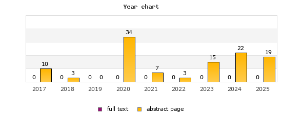 Year chart (abstract page, full text): 2017: 10, 0; 2018: 3, 0; 2019: 0, 0; 2020: 34, 0; 2021: 7, 0; 2022: 3, 0; 2023: 15, 0; 2024: 22, 0; 2025: 19, 0