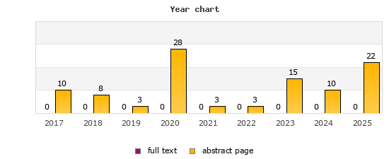 Year chart (abstract page, full text): 2017: 10, 0; 2018: 8, 0; 2019: 3, 0; 2020: 28, 0; 2021: 3, 0; 2022: 3, 0; 2023: 15, 0; 2024: 10, 0; 2025: 22, 0