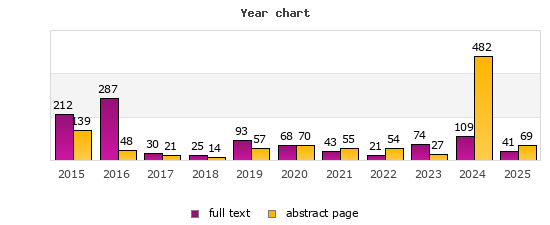 Year chart (abstract page, full text): 2015: 139, 212; 2016: 48, 287; 2017: 21, 30; 2018: 14, 25; 2019: 57, 93; 2020: 70, 68; 2021: 55, 43; 2022: 54, 21; 2023: 27, 74; 2024: 482, 109; 2025: 69, 41
