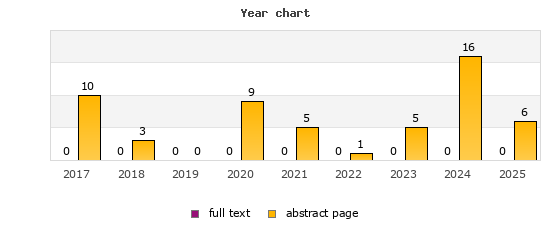 Year chart (abstract page, full text): 2017: 10, 0; 2018: 3, 0; 2019: 0, 0; 2020: 9, 0; 2021: 5, 0; 2022: 1, 0; 2023: 5, 0; 2024: 16, 0; 2025: 6, 0