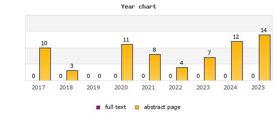Year chart (abstract page, full text): 2017: 10, 0; 2018: 3, 0; 2019: 0, 0; 2020: 11, 0; 2021: 8, 0; 2022: 4, 0; 2023: 7, 0; 2024: 12, 0; 2025: 14, 0