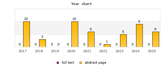 Year chart (abstract page, full text): 2017: 10, 0; 2018: 3, 0; 2019: 0, 0; 2020: 10, 0; 2021: 6, 0; 2022: 1, 0; 2023: 5, 0; 2024: 9, 0; 2025: 6, 0