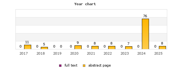 Year chart (abstract page, full text): 2017: 11, 0; 2018: 5, 0; 2019: 0, 0; 2020: 9, 0; 2021: 8, 0; 2022: 8, 0; 2023: 7, 0; 2024: 76, 0; 2025: 8, 0